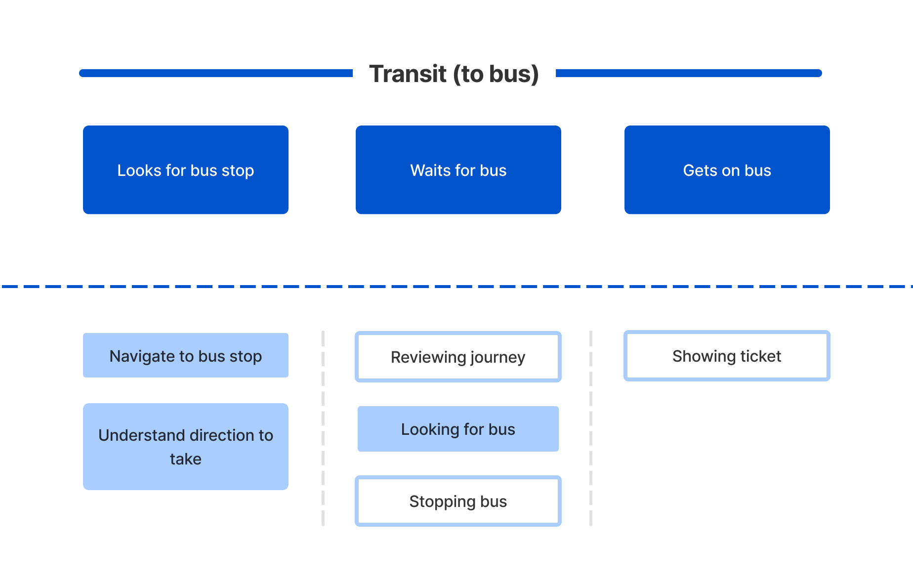 Detailed section of the Helsinki Transit service map focusing on waiting for and changing buses